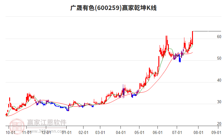 600259廣晟有色贏家乾坤K線工具