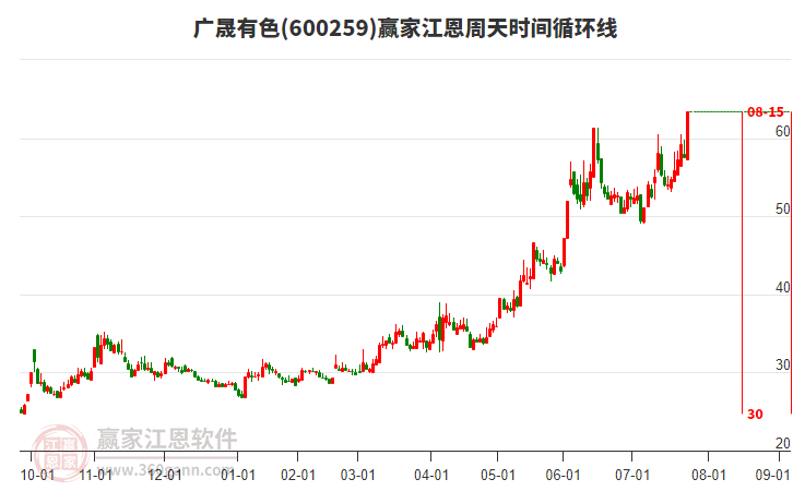 600259廣晟有色江恩周天時間循環(huán)線工具