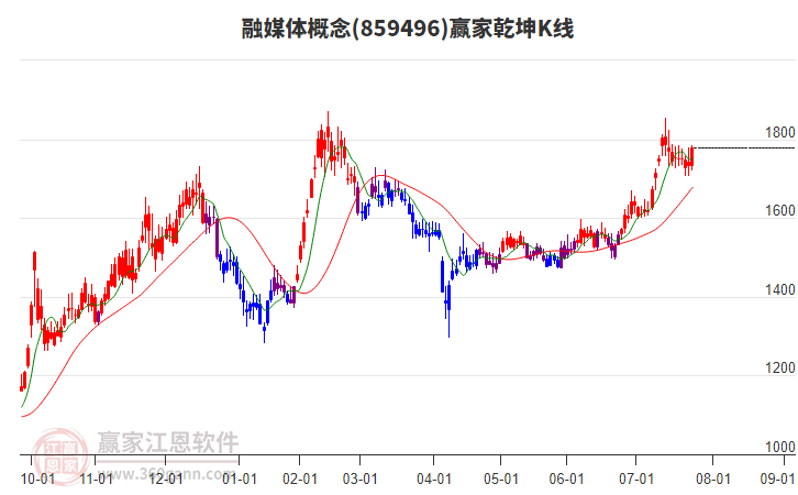 859496融媒體贏家乾坤K線工具