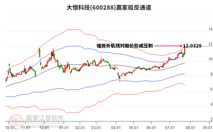 600288大恒科技贏家極反通道工具