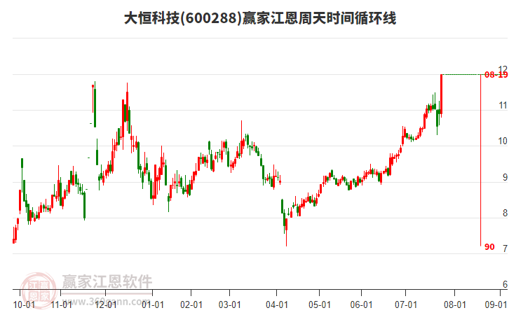 600288大恒科技江恩周天時(shí)間循環(huán)線工具