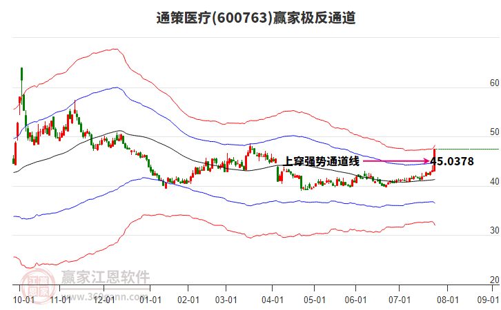 600763通策醫(yī)療贏家極反通道工具 600763通策醫(yī)療贏家極反通道工具