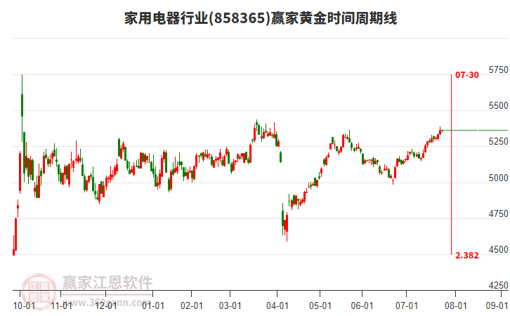 家用電器行業(yè)黃金時(shí)間周期線工具