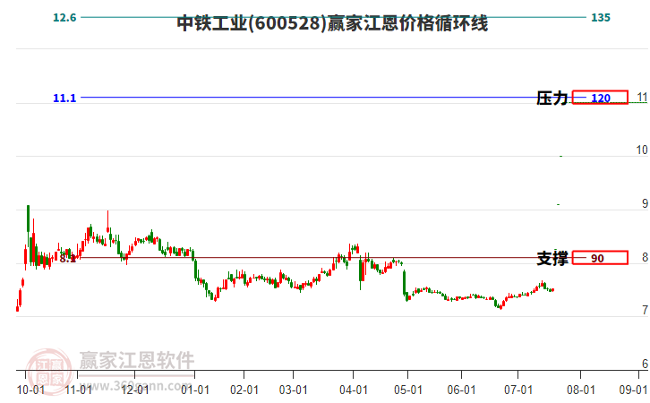600528中鐵工業(yè)江恩價格循環(huán)線工具