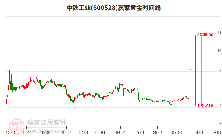 600528中鐵工業(yè)黃金時間周期線工具