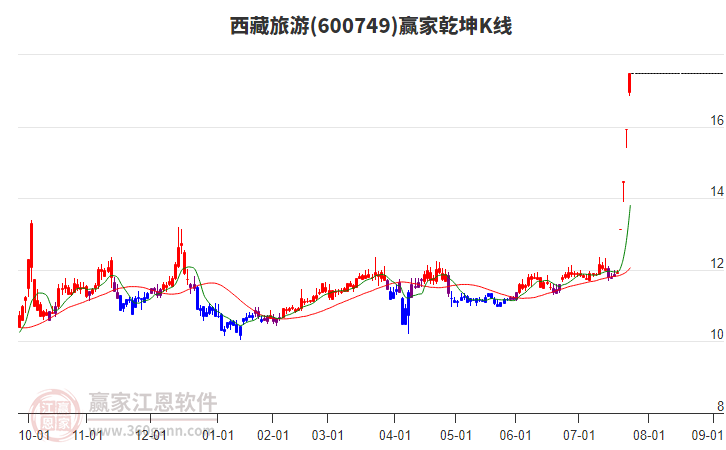 600749西藏旅游贏家乾坤K線工具