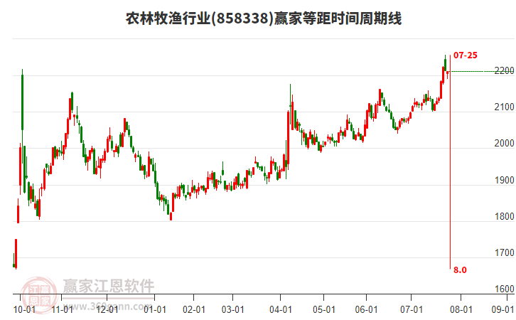 農(nóng)林牧漁行業(yè)等距時(shí)間周期線工具 農(nóng)林牧漁行業(yè)等距時(shí)間周期線工具