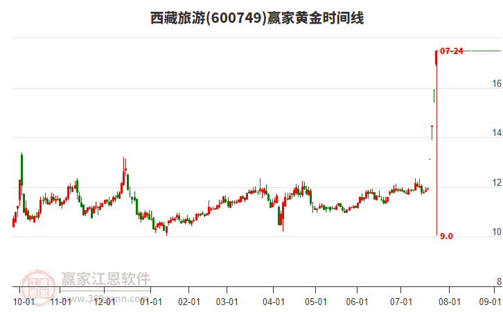 600749西藏旅游黃金時間周期線工具