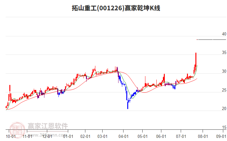 001226拓山重工贏家乾坤K線工具