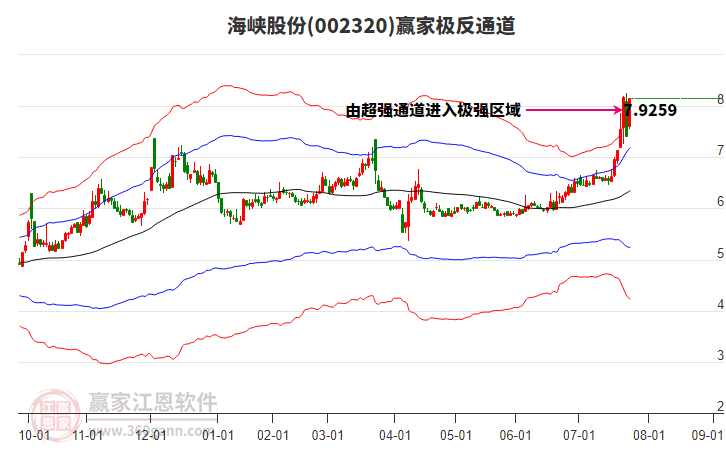 002320海峽股份贏家極反通道工具