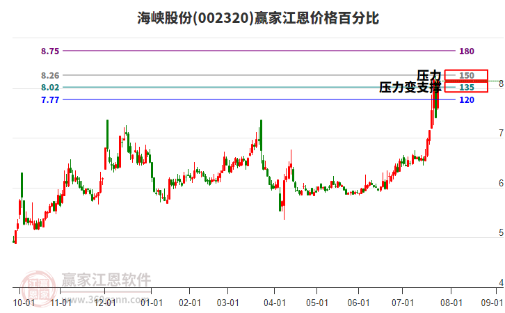 002320海峽股份江恩價格百分比工具