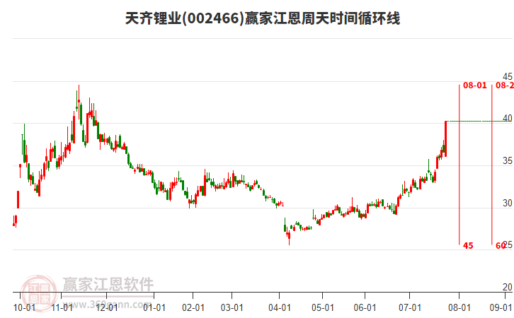 天齐锂业
