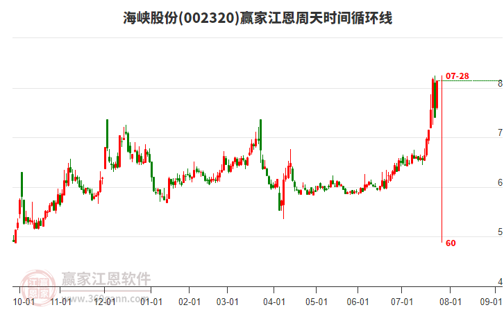 002320海峽股份江恩周天時間循環(huán)線工具