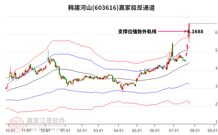 603616韓建河山贏家極反通道工具