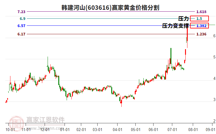 603616韓建河山黃金價(jià)格分割工具