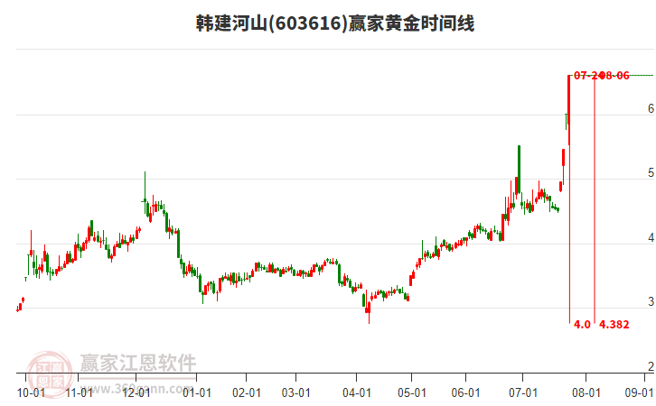 603616韓建河山黃金時(shí)間周期線工具