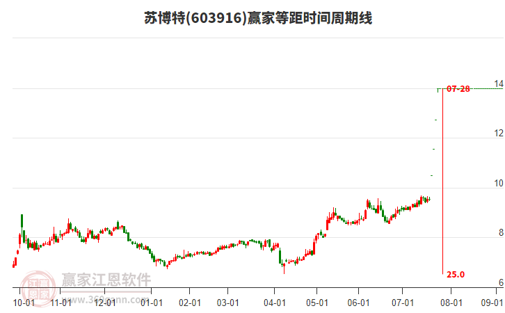 603916蘇博特等距時間周期線工具