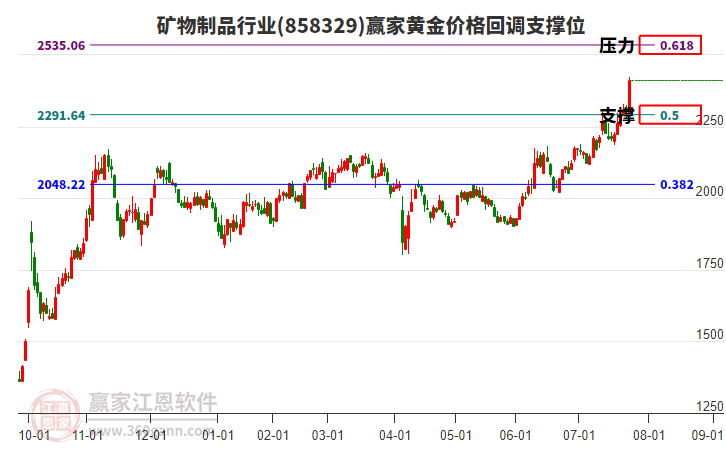 礦物制品行業(yè)黃金價格回調(diào)支撐位工具 礦物制品行業(yè)黃金價格回調(diào)支撐位工具