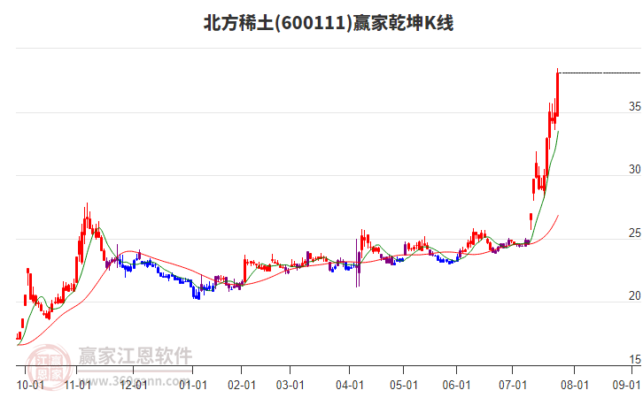 600111北方稀土贏家乾坤K線(xiàn)工具