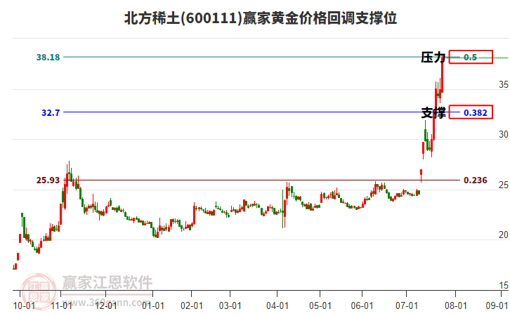 600111北方稀土黃金價(jià)格回調(diào)支撐位工具