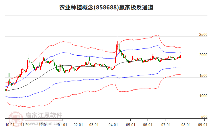 858688農(nóng)業(yè)種植贏家極反通道工具 858688農(nóng)業(yè)種植贏家極反通道工具