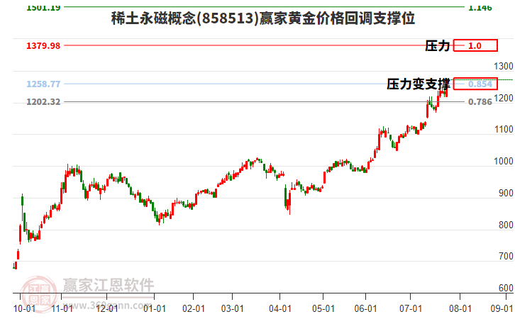 稀土永磁概念黃金價(jià)格回調(diào)支撐位工具
