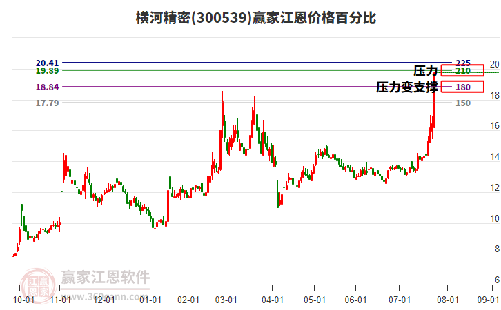 300539橫河精密江恩價(jià)格百分比工具 300539橫河精密江恩價(jià)格百分比工具