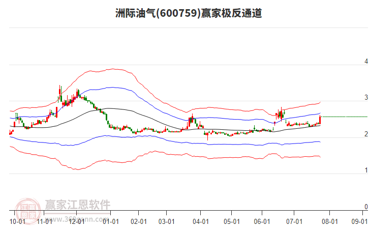600759洲際油氣贏家極反通道工具 600759洲際油氣贏家極反通道工具