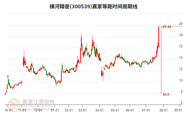 300539橫河精密等距時(shí)間周期線工具 300539橫河精密等距時(shí)間周期線工具