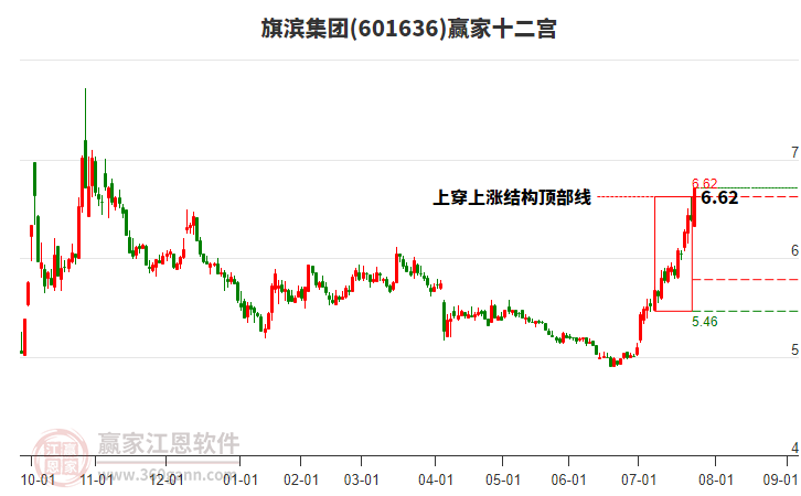 601636旗濱集團贏家十二宮工具 601636旗濱集團贏家十二宮工具