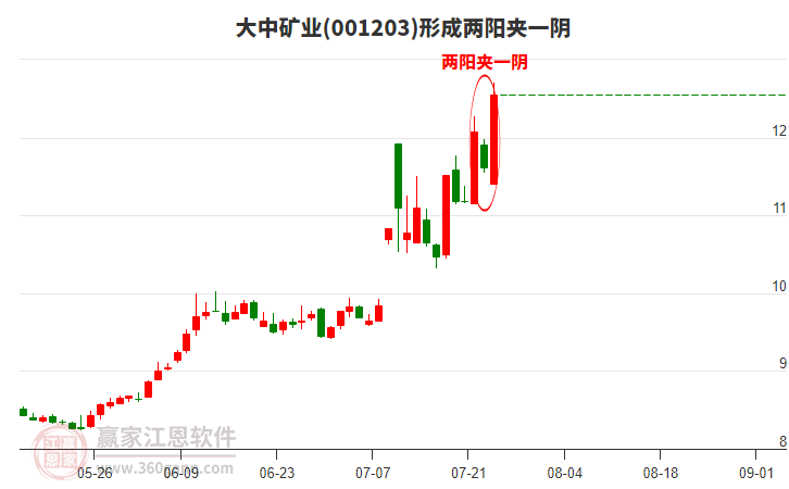 大中礦業(yè)形成兩陽夾一陰形態(tài)