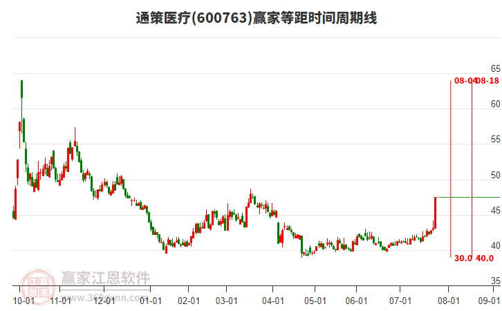 600763通策醫(yī)療等距時間周期線工具