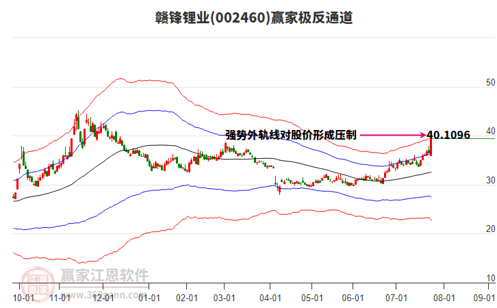 002460贛鋒鋰業(yè)贏家極反通道工具