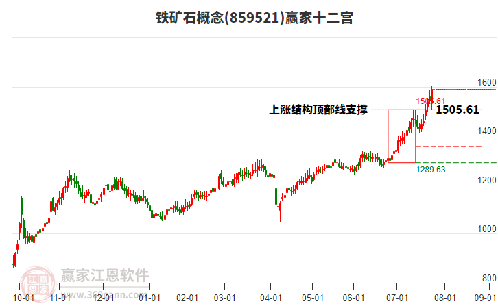 859521鐵礦石贏家十二宮工具