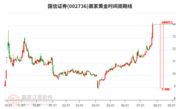 002736國信證券黃金時間周期線工具 002736國信證券黃金時間周期線工具