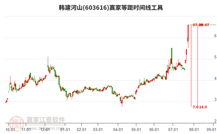 603616韓建河山等距時(shí)間周期線工具