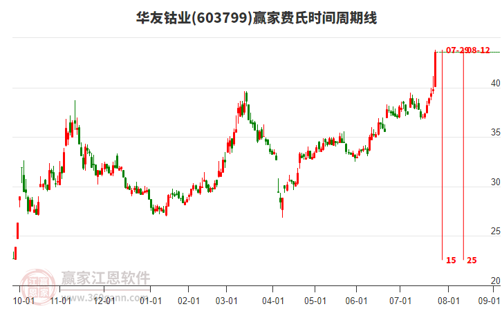 603799華友鈷業(yè)費氏時間周期線工具