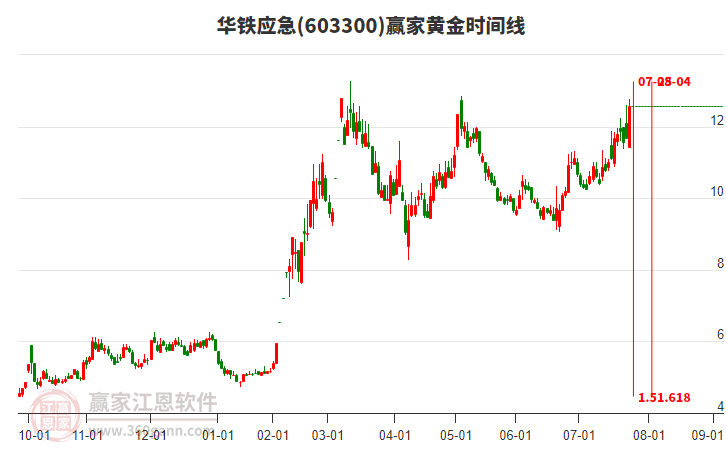 603300華鐵應(yīng)急黃金時間周期線工具