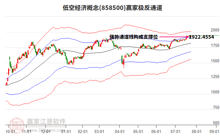 858500低空經(jīng)濟(jì)贏家極反通道工具