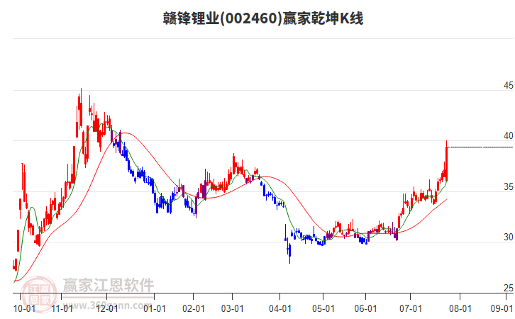002460贛鋒鋰業(yè)贏家乾坤K線工具