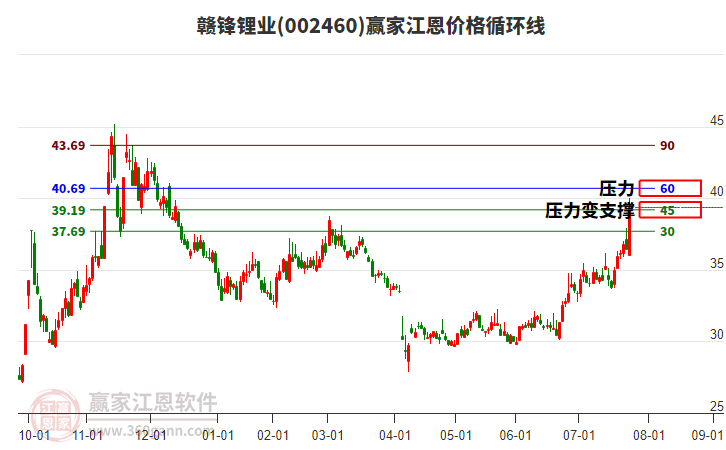 002460贛鋒鋰業(yè)江恩價格循環(huán)線工具