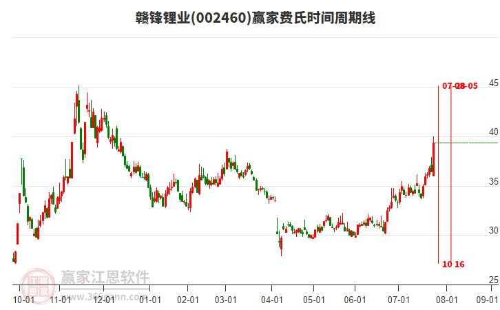 002460贛鋒鋰業(yè)費(fèi)氏時(shí)間周期線工具