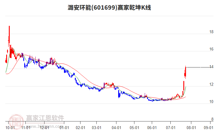601699潞安環(huán)能贏家乾坤K線工具 601699潞安環(huán)能贏家乾坤K線工具