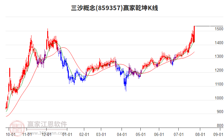 859357三沙贏家乾坤K線工具 859357三沙贏家乾坤K線工具