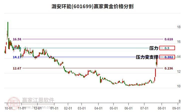 601699潞安環(huán)能黃金價格分割工具 601699潞安環(huán)能黃金價格分割工具
