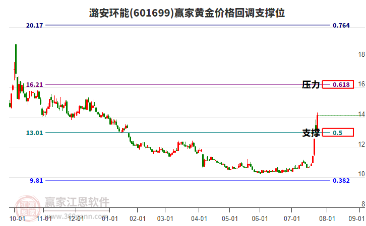 601699潞安環(huán)能黃金價(jià)格回調(diào)支撐位工具 601699潞安環(huán)能黃金價(jià)格回調(diào)支撐位工具