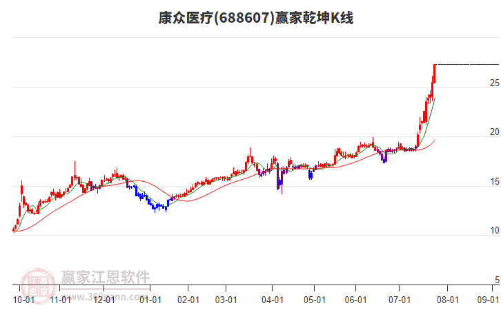 688607康眾醫(yī)療贏家乾坤K線工具