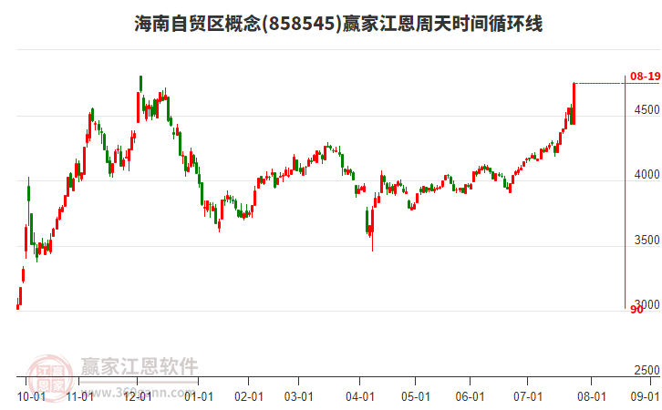 海南自貿(mào)區(qū)概念江恩周天時(shí)間循環(huán)線工具