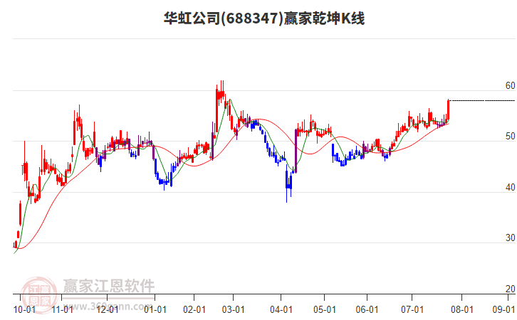 688347華虹公司贏家乾坤K線工具 688347華虹公司贏家乾坤K線工具
