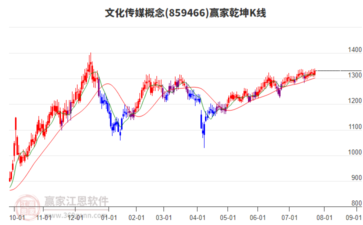 859466文化傳媒贏家乾坤K線工具